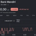 Saham Bank Mandiri Masih Anjlok Meski Sudah Klarifikasi Isu Rekening Mas Botok