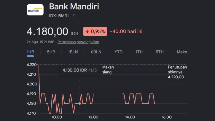 Saham Bank Mandiri Masih Anjlok Meski Sudah Klarifikasi Isu Rekening Mas Botok