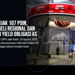 IHSG Melonjak 107 Poin, Didukung Reli Regional dan Penurunan Yield Obligasi AS