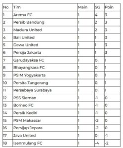 Arema FC di Puncak Klasemen BRI Super League, Persib Bandung Menyusul klasemen bri superleague